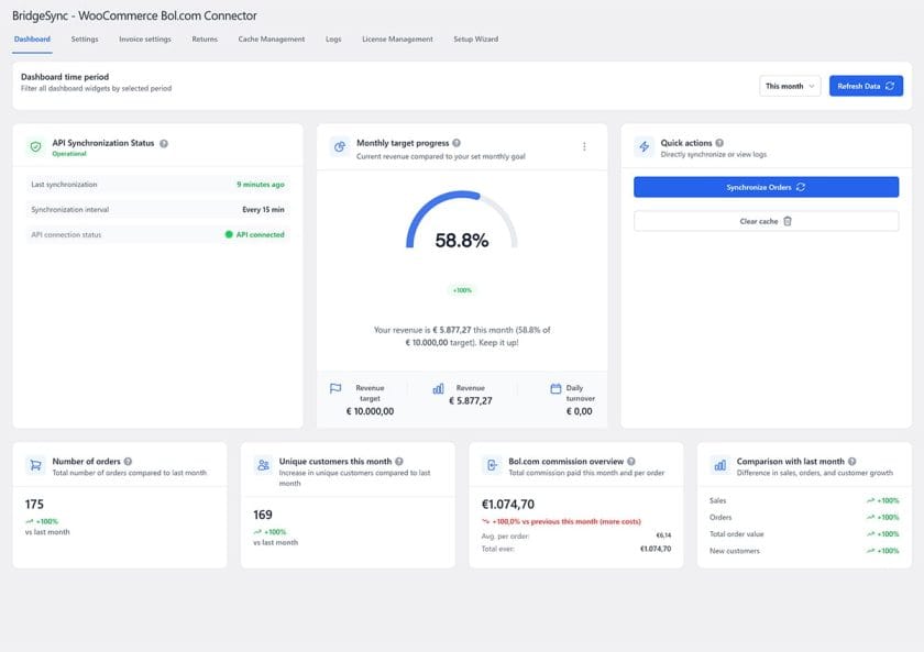The BridgeSync Bol.com Connector dashboard in WooCommerce shows you the API sync status, monthly target and quick actions.